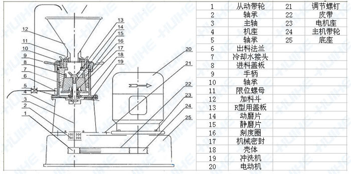 實驗室膠體磨詳細組成部件圖