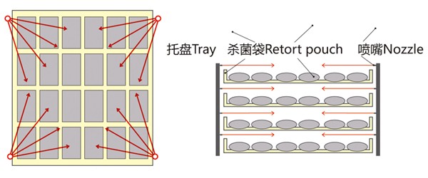 噴淋式殺菌鍋托盤