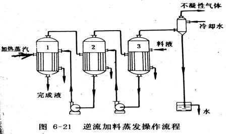 三效濃縮器(罐)工作原理圖