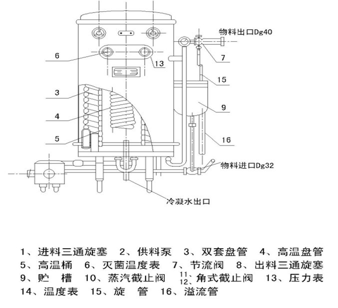 uht超高溫瞬時滅(殺)菌機結構示意圖