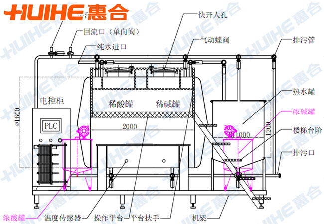 全自動一休式CIP清洗系統(tǒng)俯視結構圖