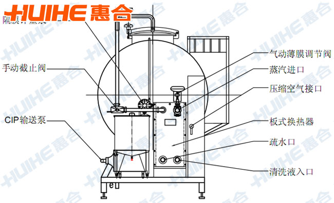 全自動一休式CIP清洗系統(tǒng)正視結構圖