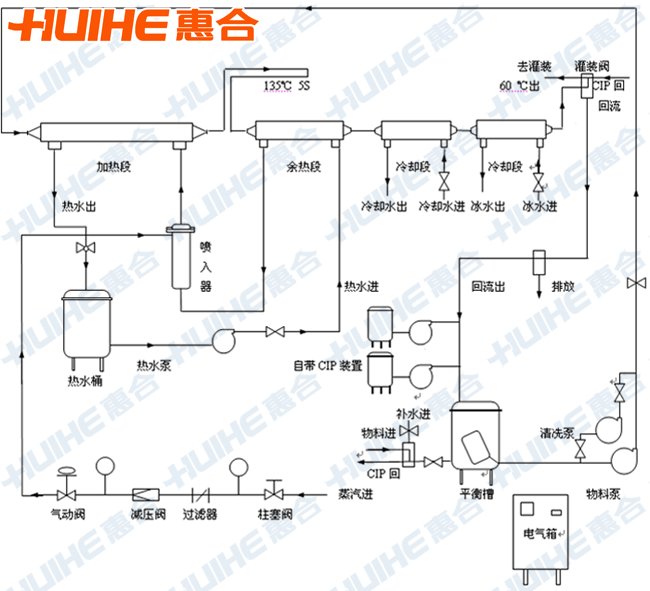 管式殺菌機殺菌流程